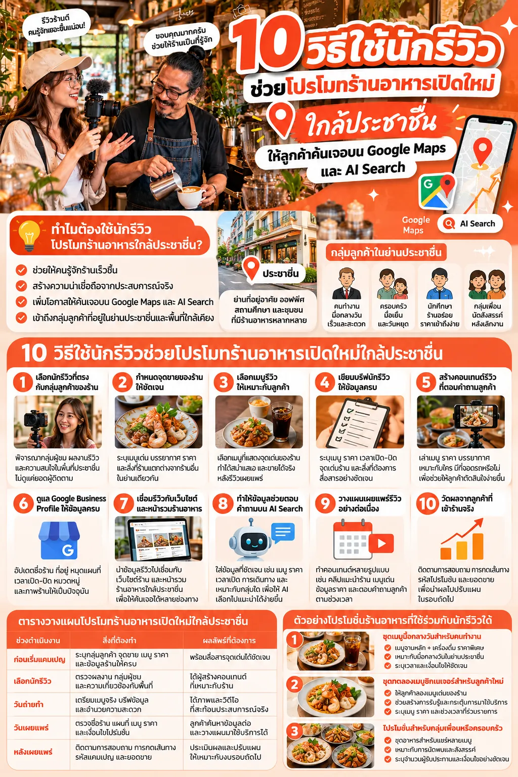 10 วิธีโปรโมทร้านอาหารเปิดใหม่ ใกล้ประชาชื่น ด้วยนักรีวิวบน Google Maps และ AI Search ประชาชื่น.com
