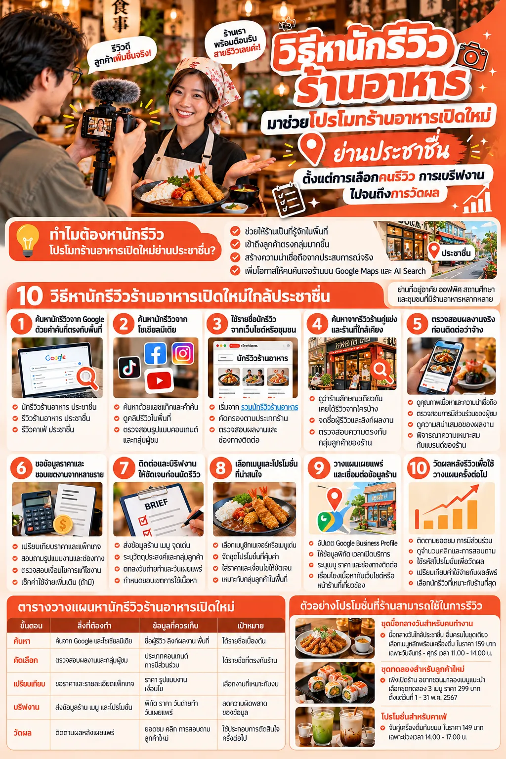 วิธีเลือกนักรีวิวเพื่อโปรโมทร้านอาหารเปิดใหม่ ใกล้ประชาชื่น ตั้งแต่บรีฟงานถึงวัดผล ประชาชื่น.com