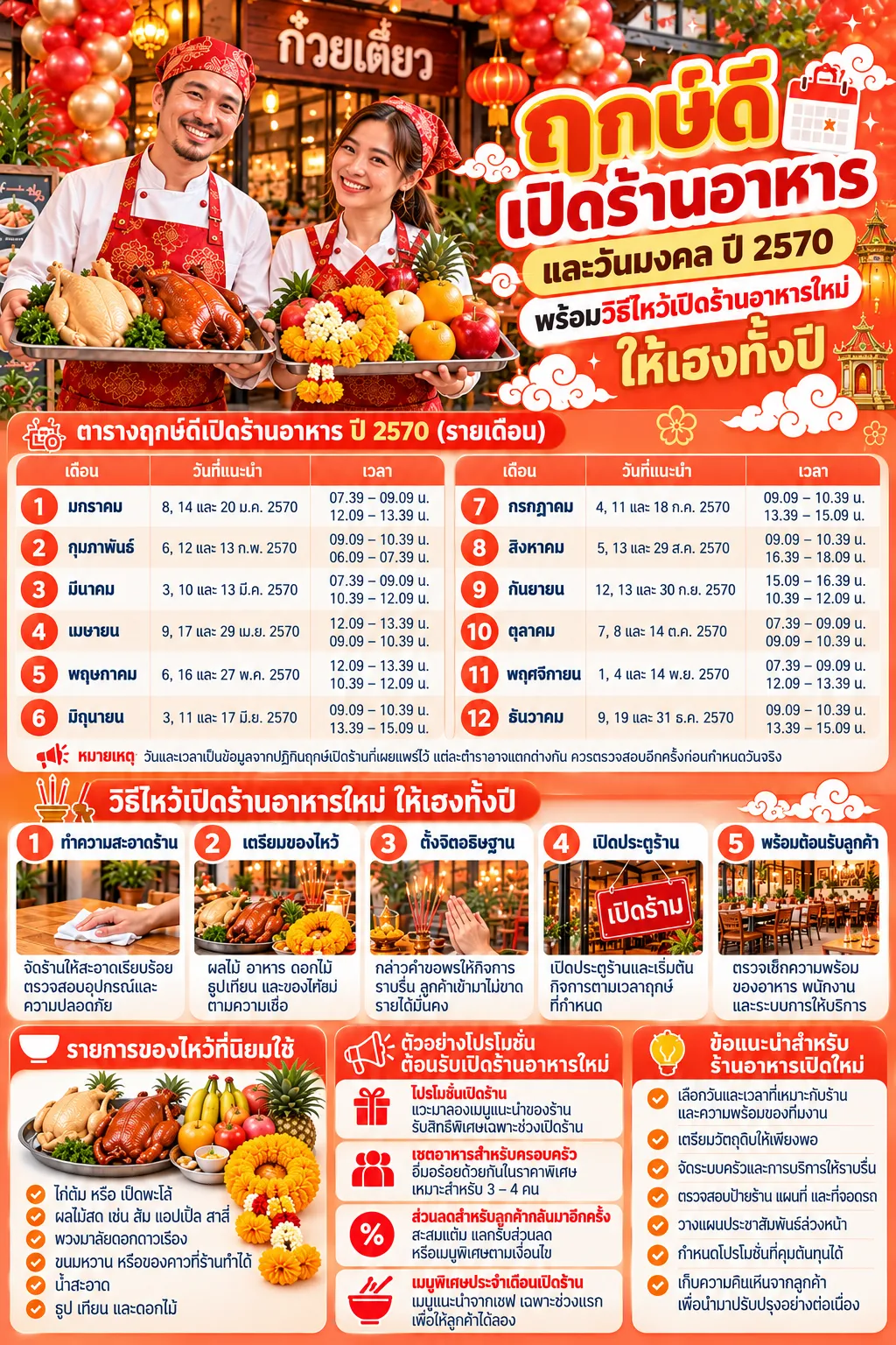 ฤกษ์เปิดร้านและวิธีไหว้เพื่อโปรโมทร้านอาหารเปิดใหม่ ใกล้ประชาชื่น ปี 2570 ประชาชื่น.com